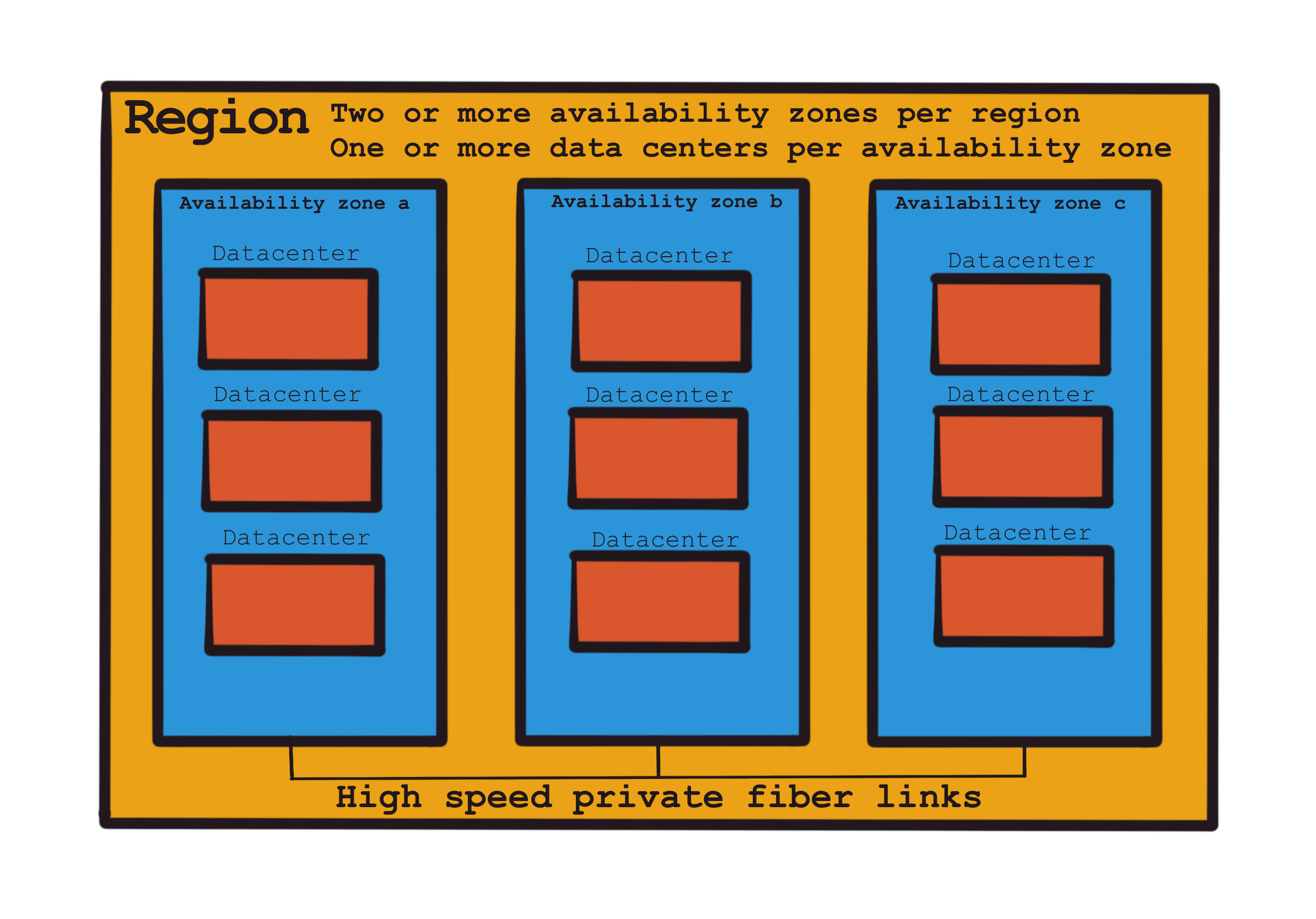 The AWS Global Infrastructure