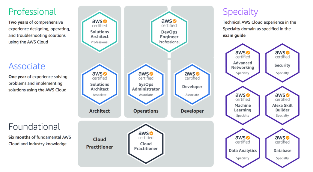 Systems Operations on AWS (Associate)