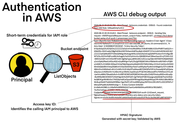 AWS Authentication and Authorization with Policies