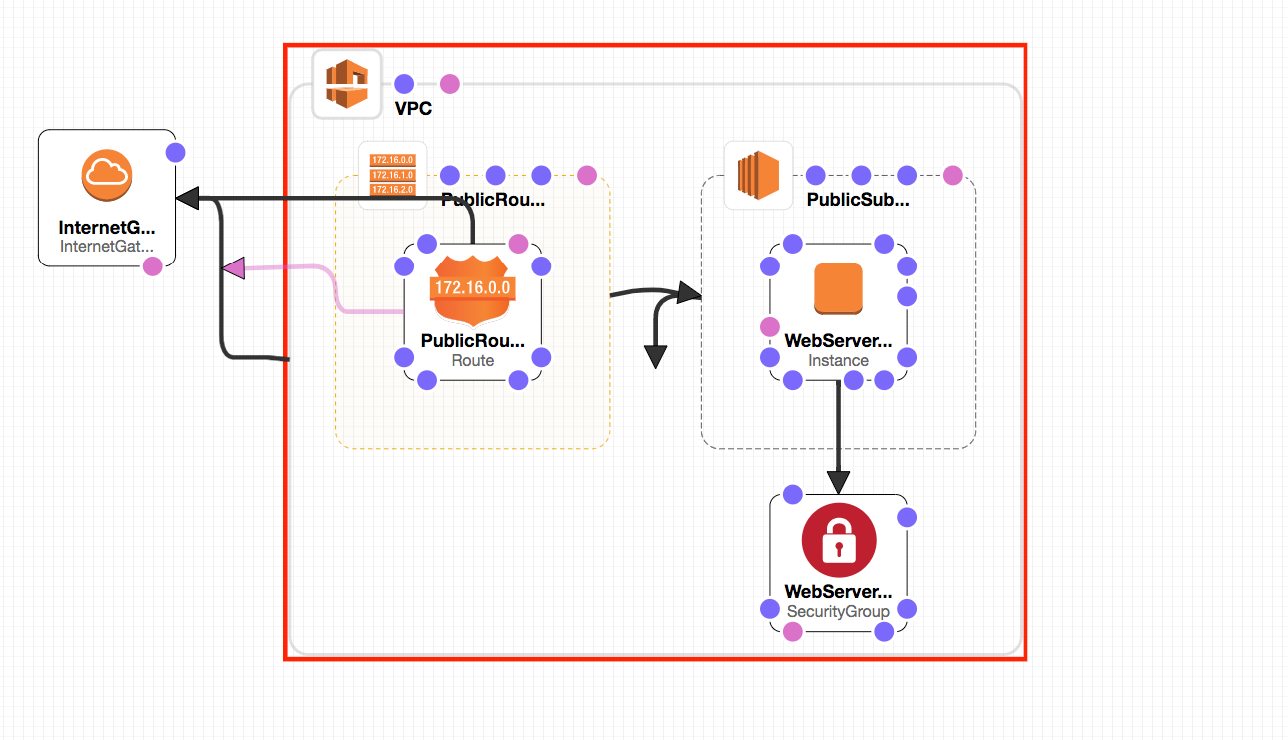 AWS Cloudformation with Python