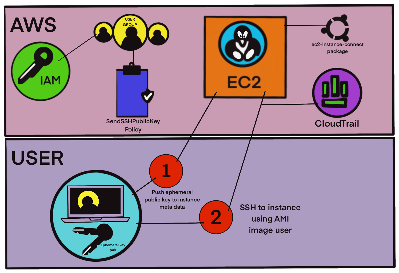 AWS EC2 Instance Connect