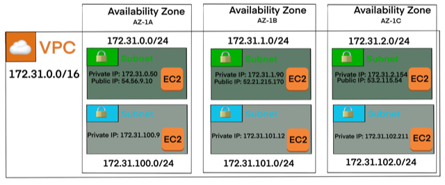 AWS VPC Fundamentals