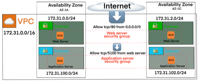 AWS VPC Fundamentals