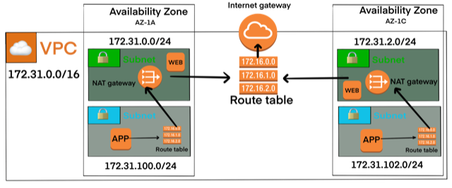 AWS VPC Fundamentals