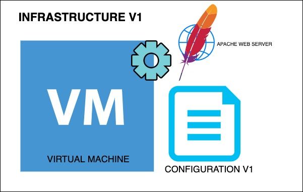 Understanding Mutable vs Immutable Infrastructure