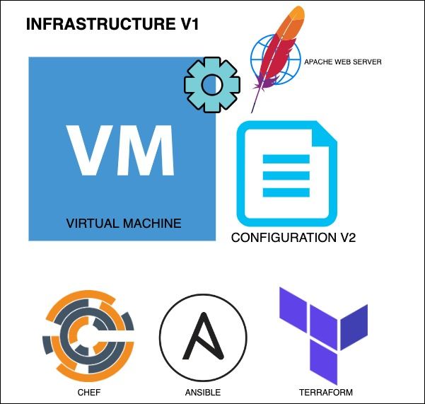 Understanding Mutable vs Immutable Infrastructure