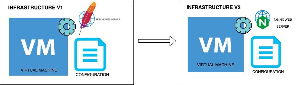 Understanding Mutable vs Immutable Infrastructure