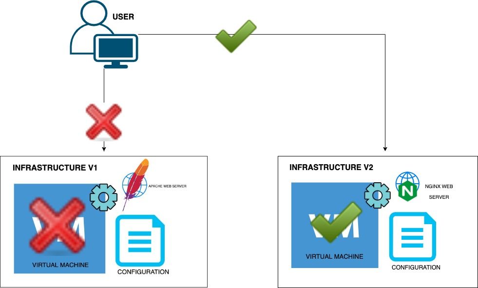 Understanding Mutable vs Immutable Infrastructure