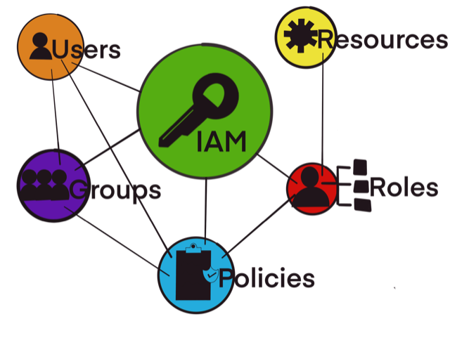 AWS Identity and Access Management