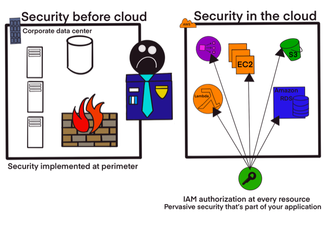 AWS Identity and Access Management