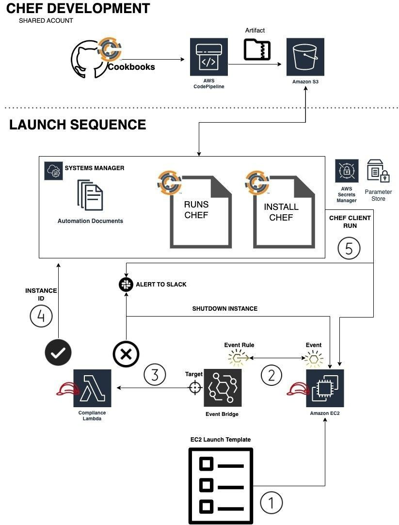 Implementing AWS Systems Manager to Future-Proof Infrastructure Configuration Management